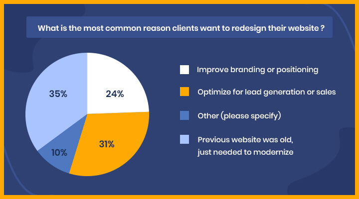 Top reasons to redesign a website