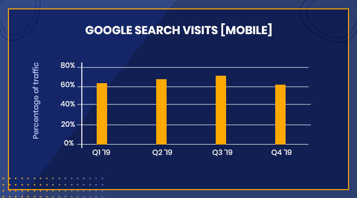 Analyze Website Traffic using Google Analytics