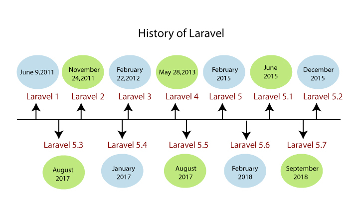 History of Laravel