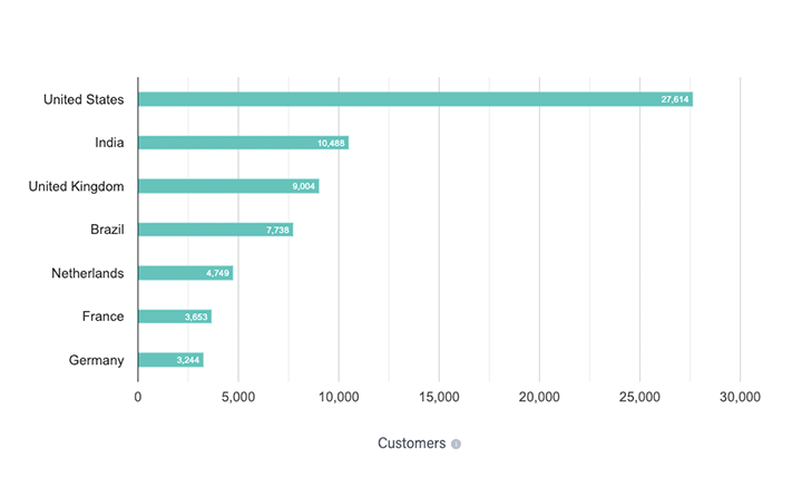 Stats of Laravel Framework
