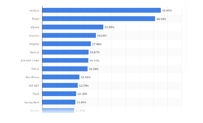 Stats of ReactJS