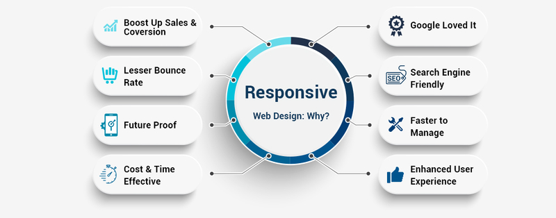 Responsive design facilitates Responsive design facilitates